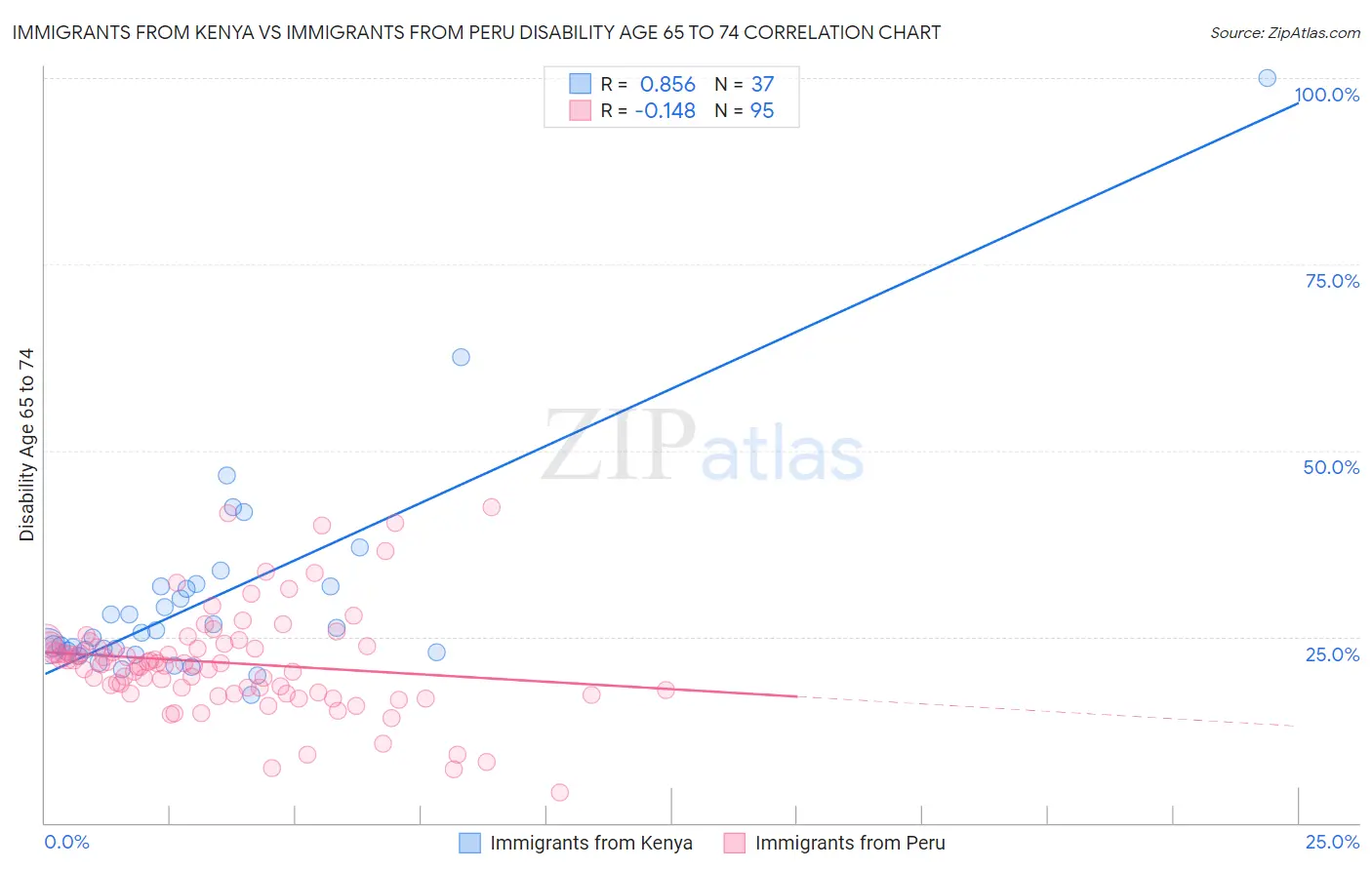 Immigrants from Kenya vs Immigrants from Peru Disability Age 65 to 74