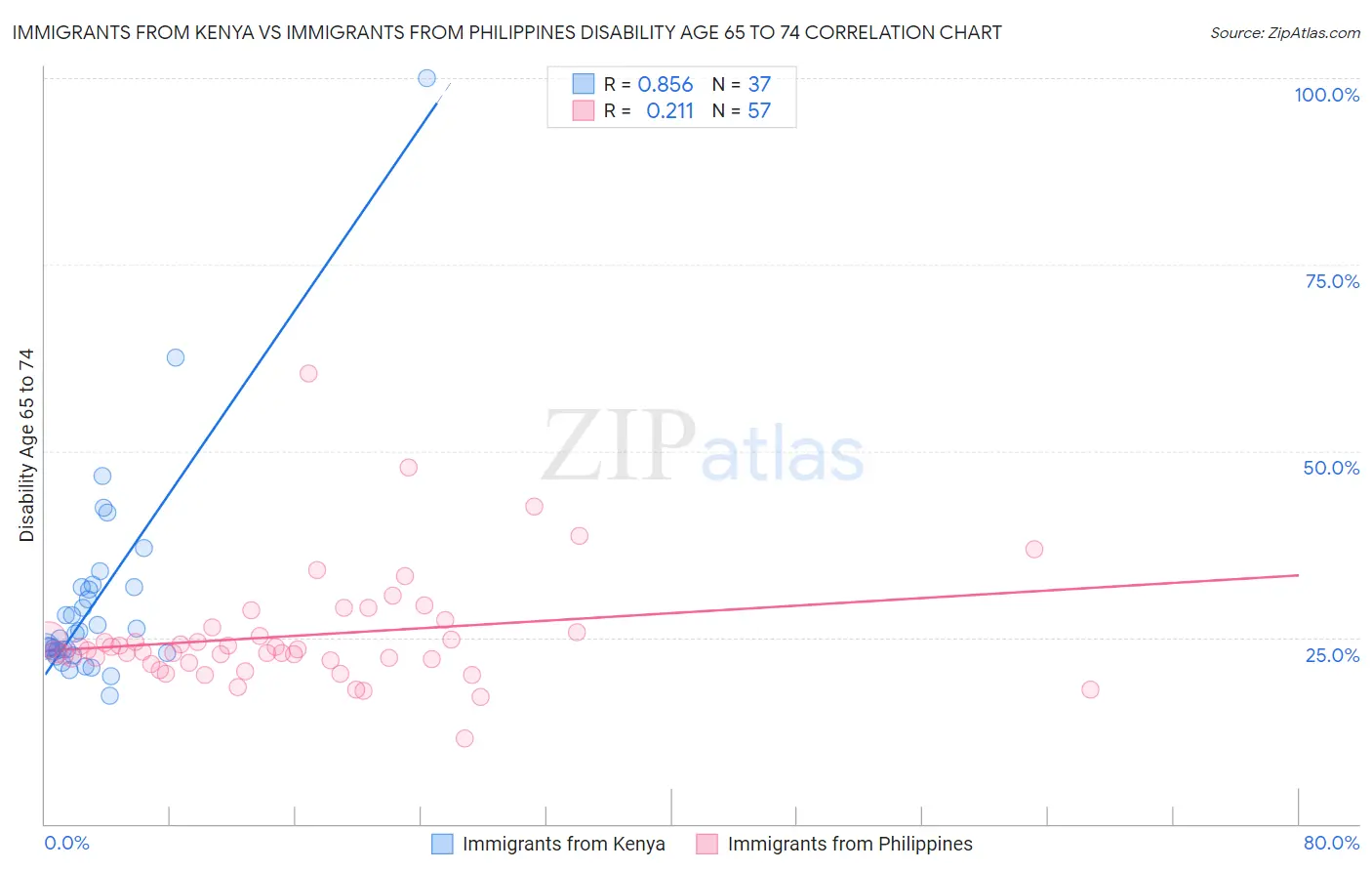 Immigrants from Kenya vs Immigrants from Philippines Disability Age 65 to 74