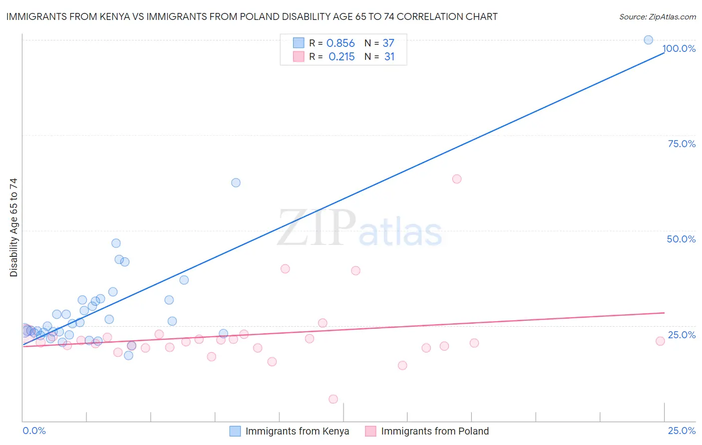 Immigrants from Kenya vs Immigrants from Poland Disability Age 65 to 74