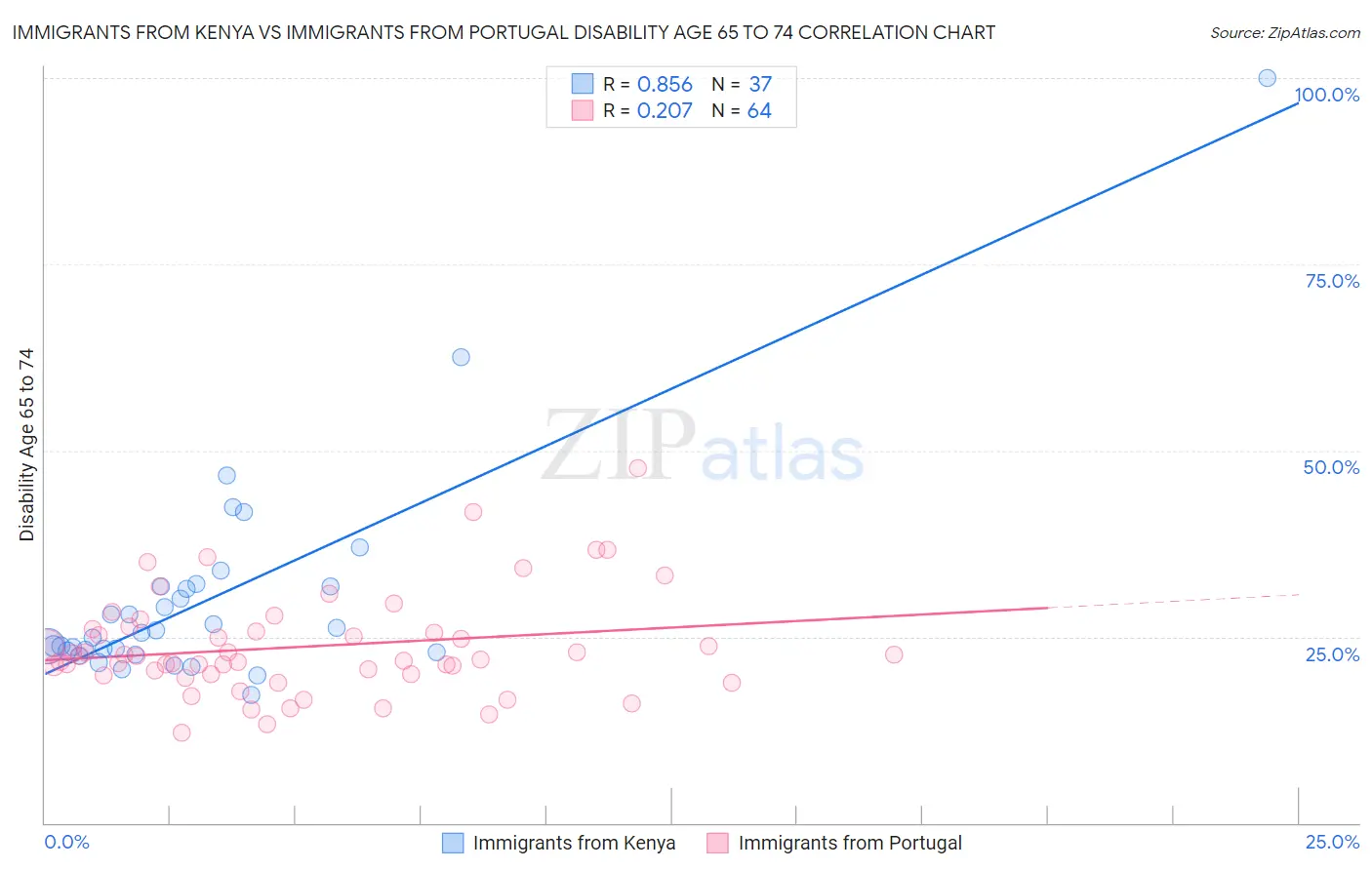 Immigrants from Kenya vs Immigrants from Portugal Disability Age 65 to 74