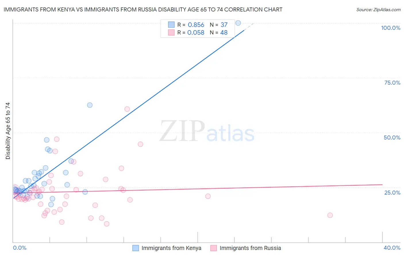 Immigrants from Kenya vs Immigrants from Russia Disability Age 65 to 74