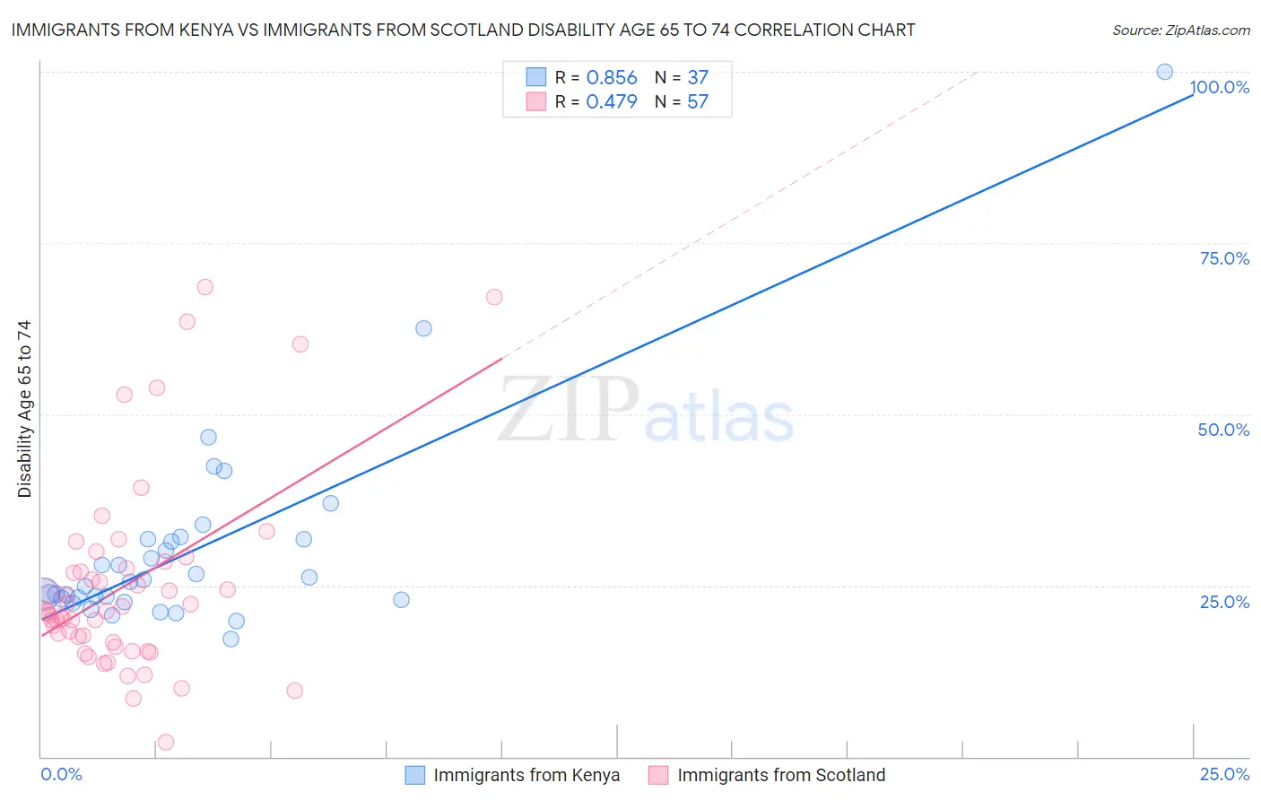 Immigrants from Kenya vs Immigrants from Scotland Disability Age 65 to 74