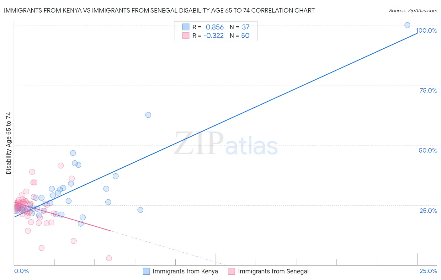 Immigrants from Kenya vs Immigrants from Senegal Disability Age 65 to 74