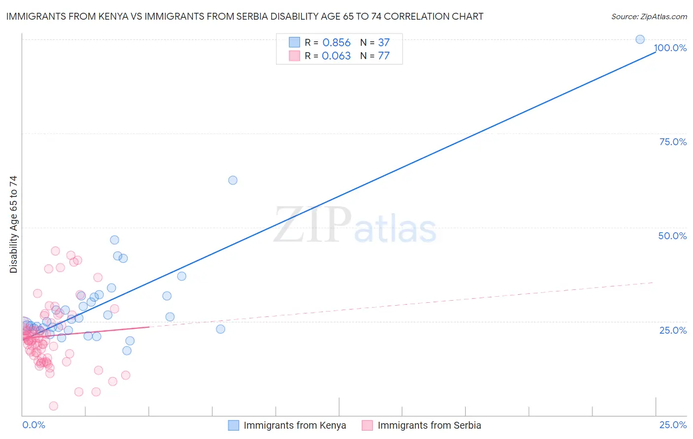 Immigrants from Kenya vs Immigrants from Serbia Disability Age 65 to 74