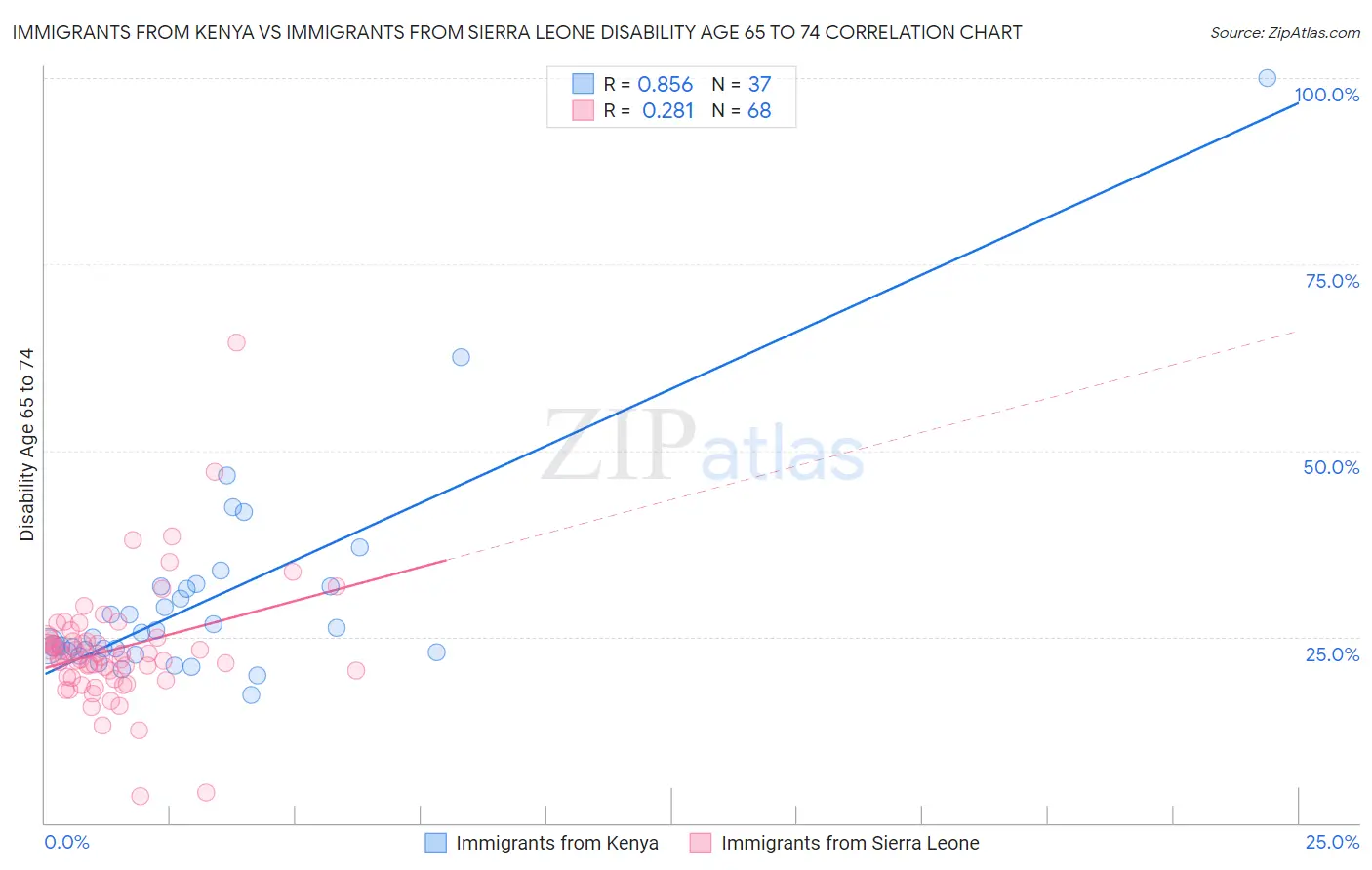 Immigrants from Kenya vs Immigrants from Sierra Leone Disability Age 65 to 74