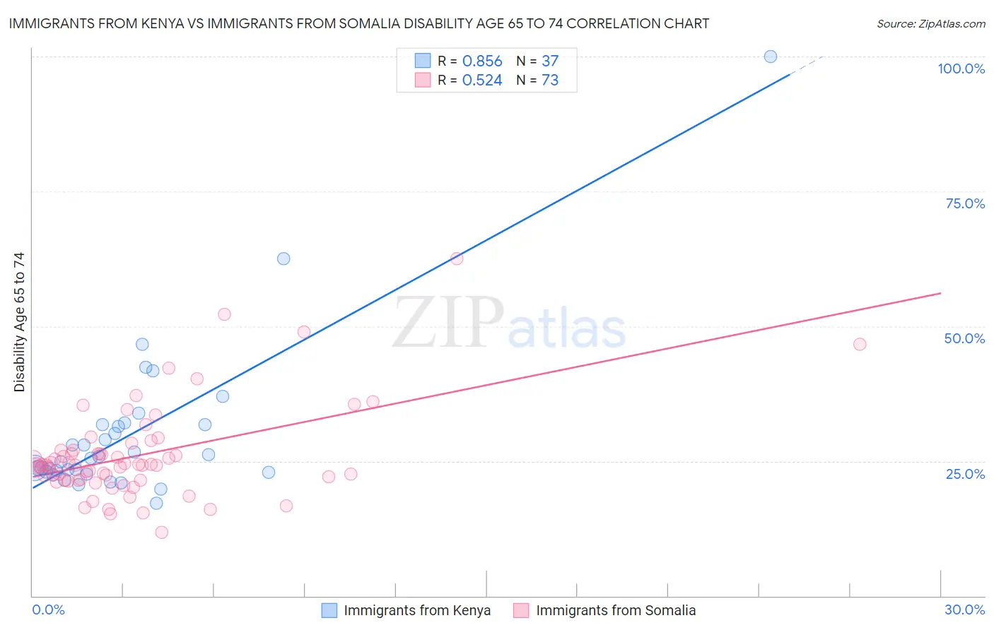 Immigrants from Kenya vs Immigrants from Somalia Disability Age 65 to 74