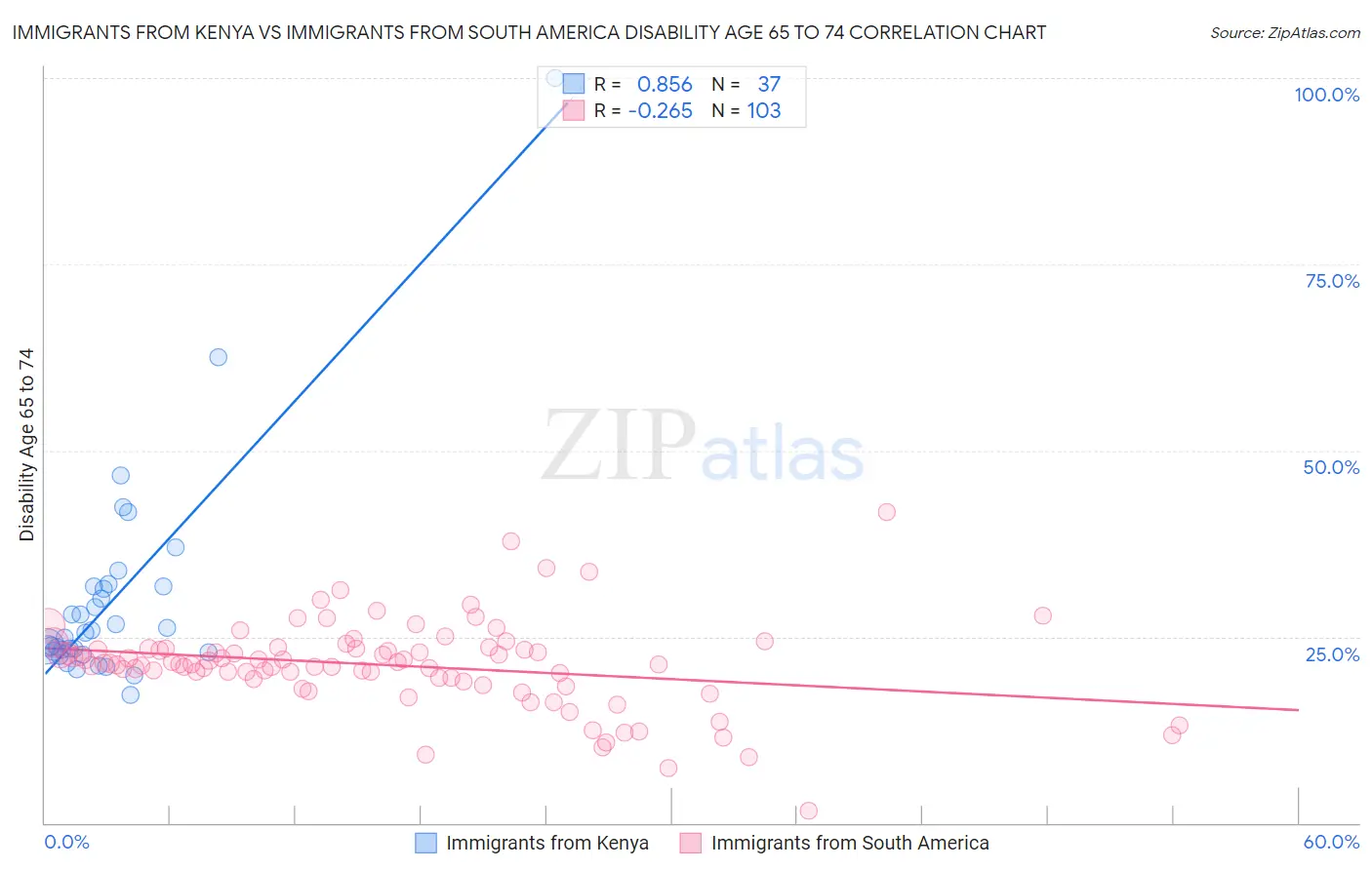 Immigrants from Kenya vs Immigrants from South America Disability Age 65 to 74