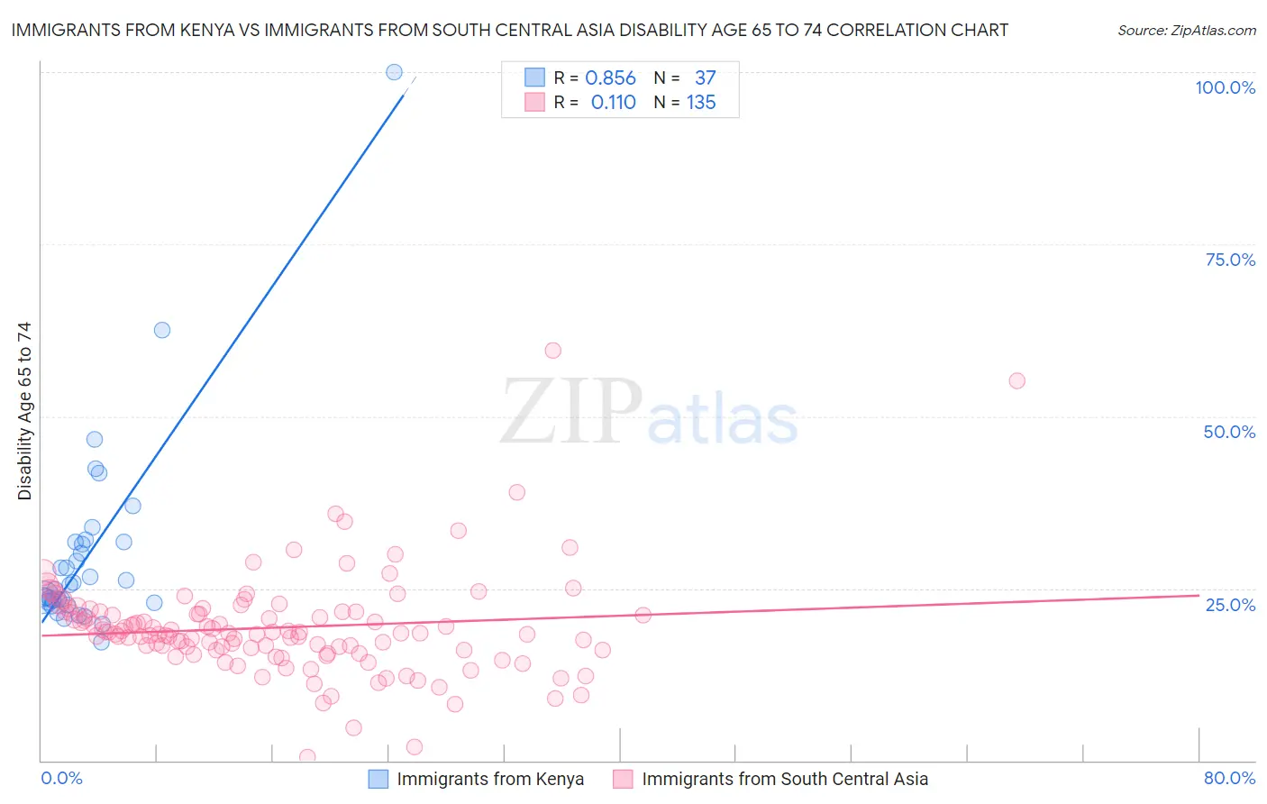 Immigrants from Kenya vs Immigrants from South Central Asia Disability Age 65 to 74