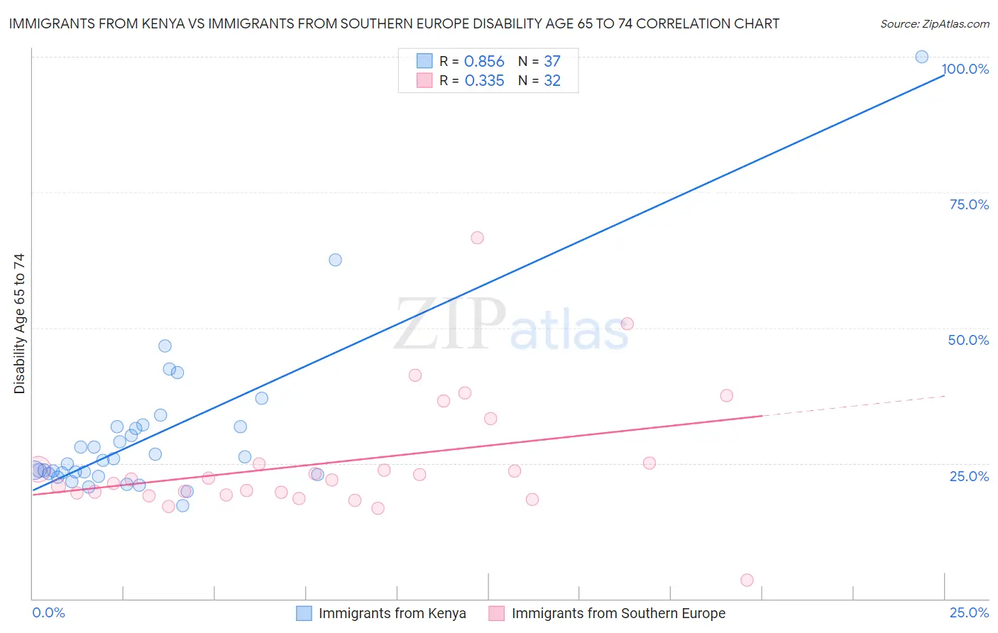 Immigrants from Kenya vs Immigrants from Southern Europe Disability Age 65 to 74