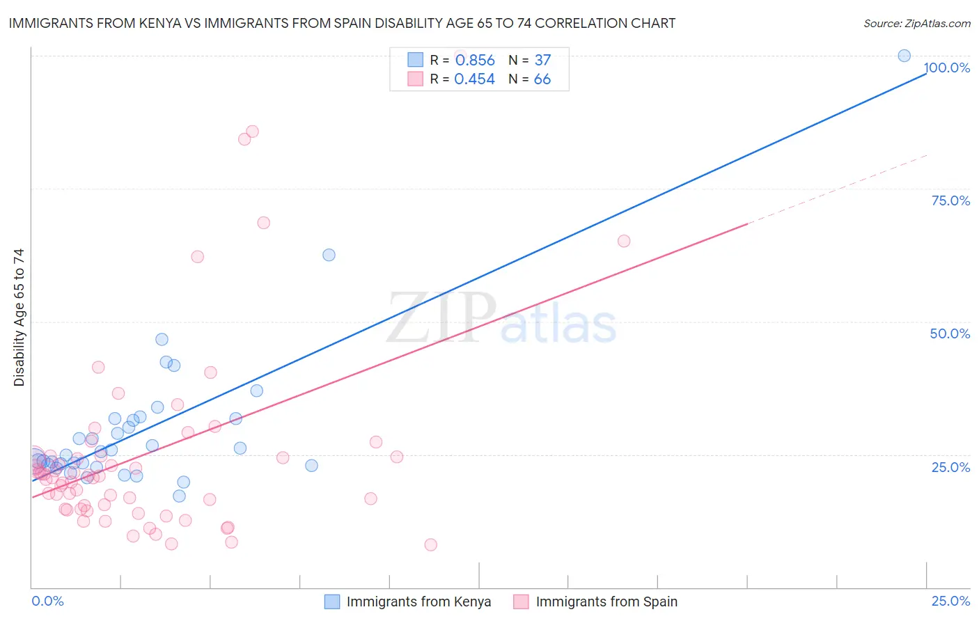 Immigrants from Kenya vs Immigrants from Spain Disability Age 65 to 74