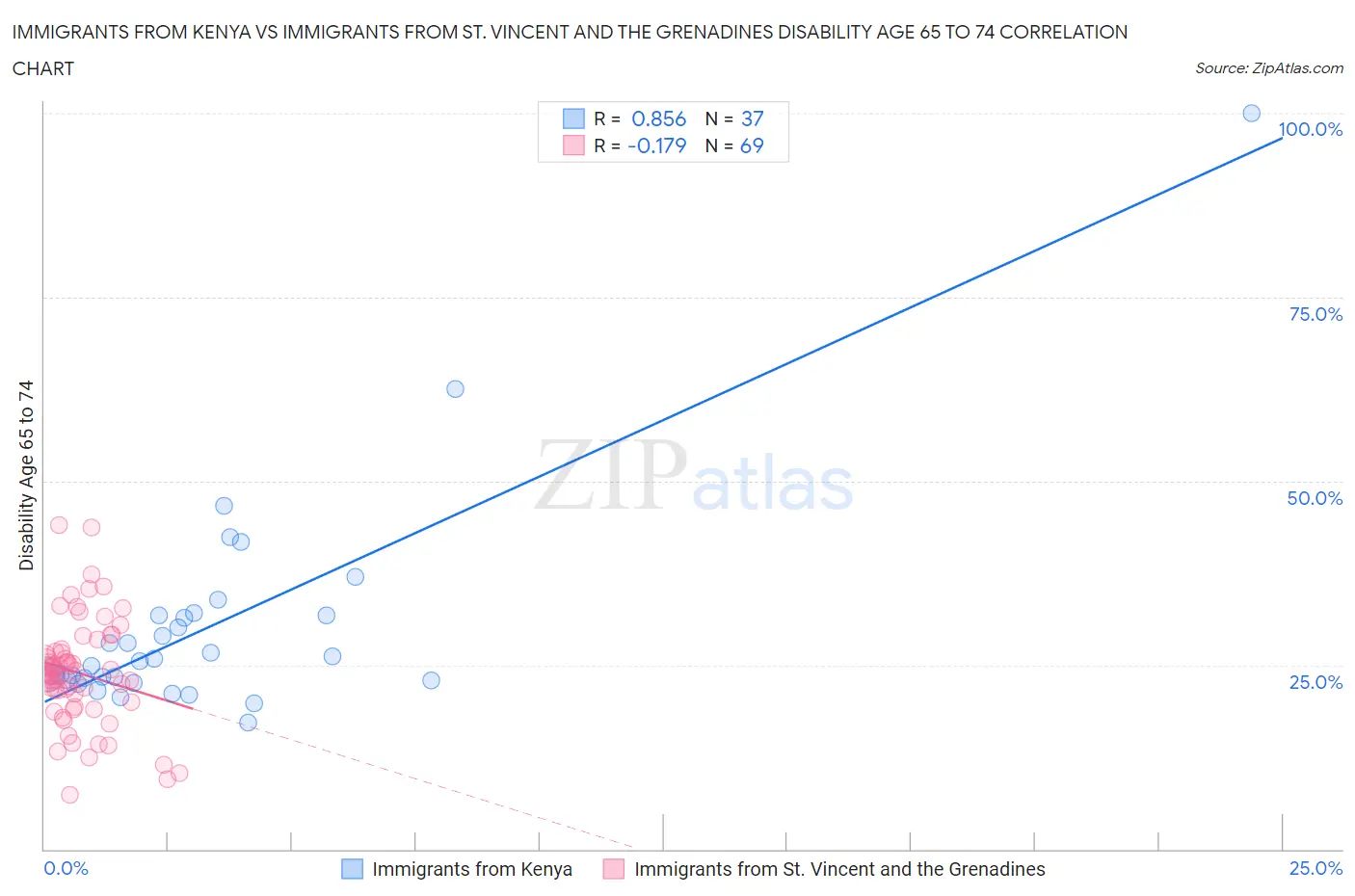 Immigrants from Kenya vs Immigrants from St. Vincent and the Grenadines Disability Age 65 to 74