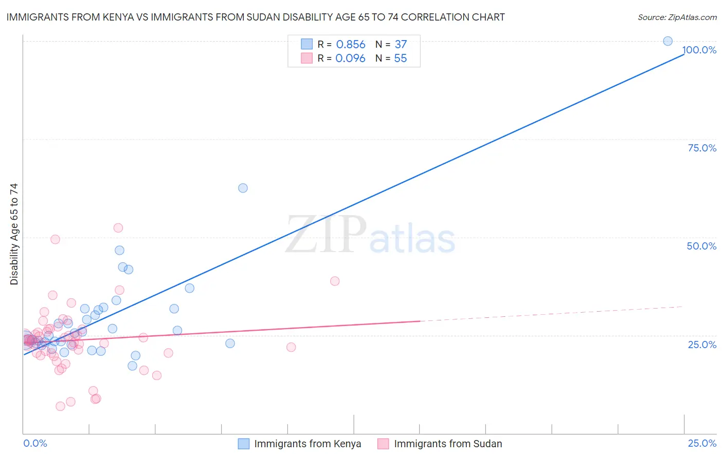 Immigrants from Kenya vs Immigrants from Sudan Disability Age 65 to 74
