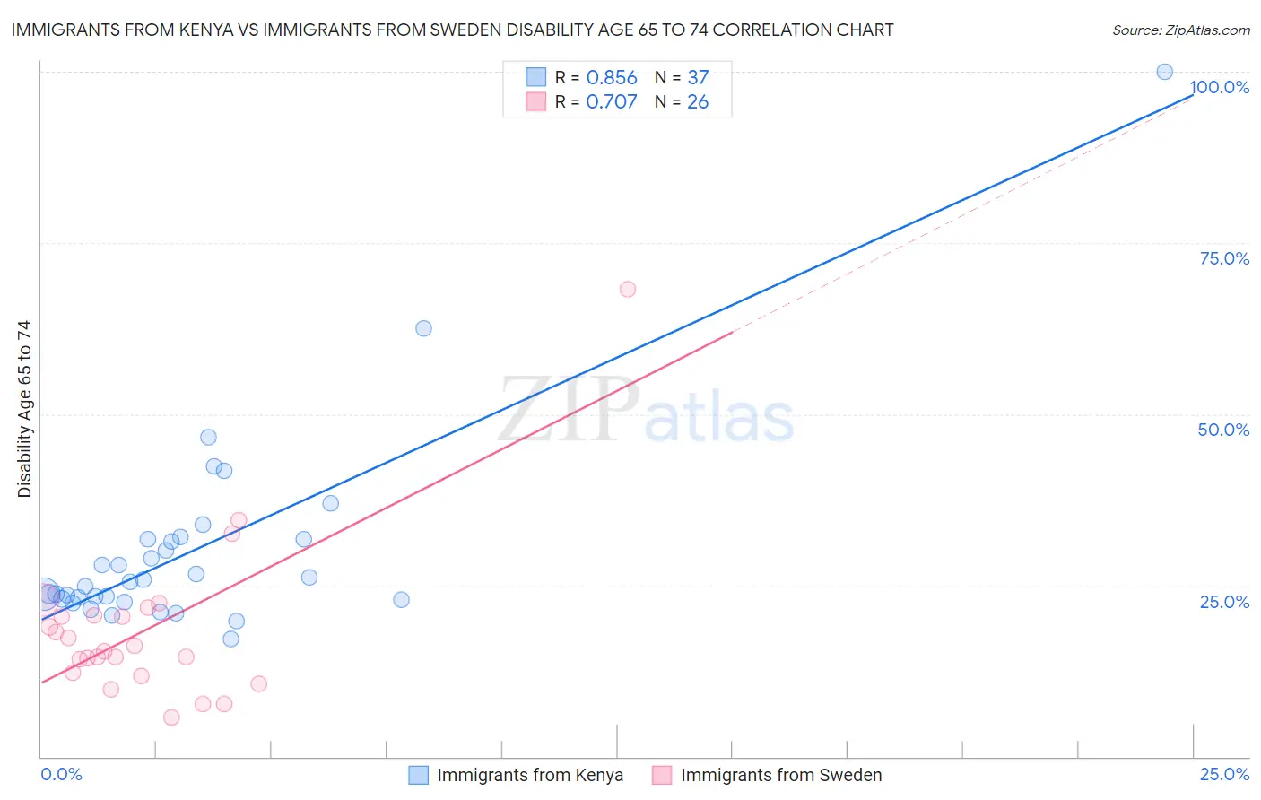 Immigrants from Kenya vs Immigrants from Sweden Disability Age 65 to 74