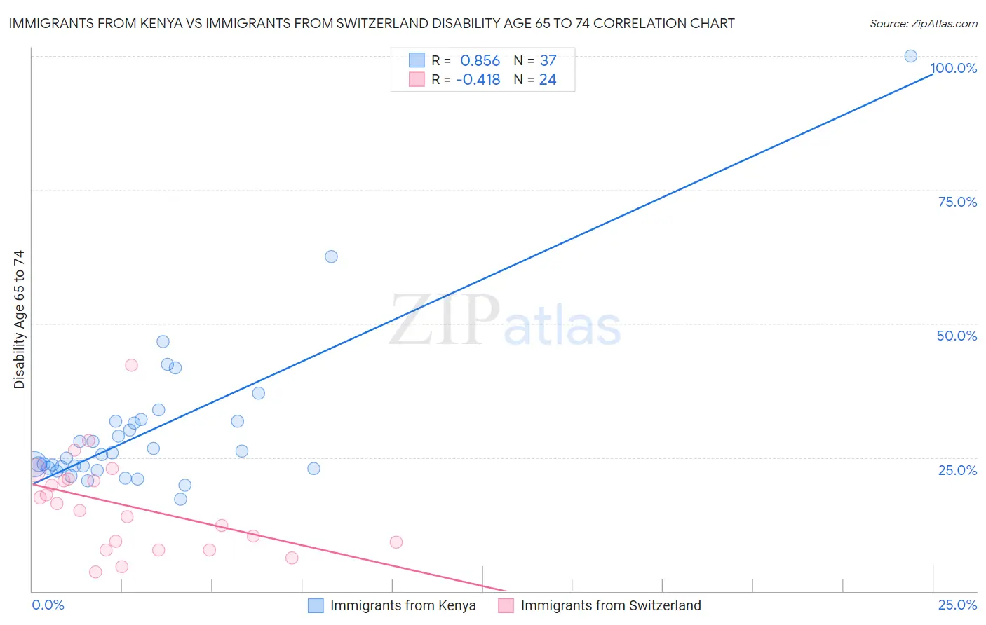 Immigrants from Kenya vs Immigrants from Switzerland Disability Age 65 to 74