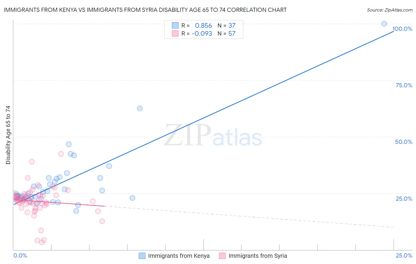 Immigrants from Kenya vs Immigrants from Syria Disability Age 65 to 74