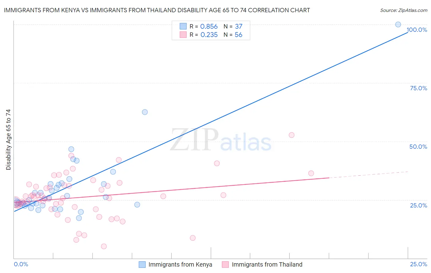 Immigrants from Kenya vs Immigrants from Thailand Disability Age 65 to 74