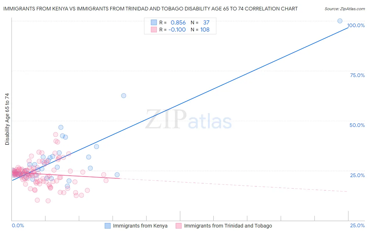 Immigrants from Kenya vs Immigrants from Trinidad and Tobago Disability Age 65 to 74