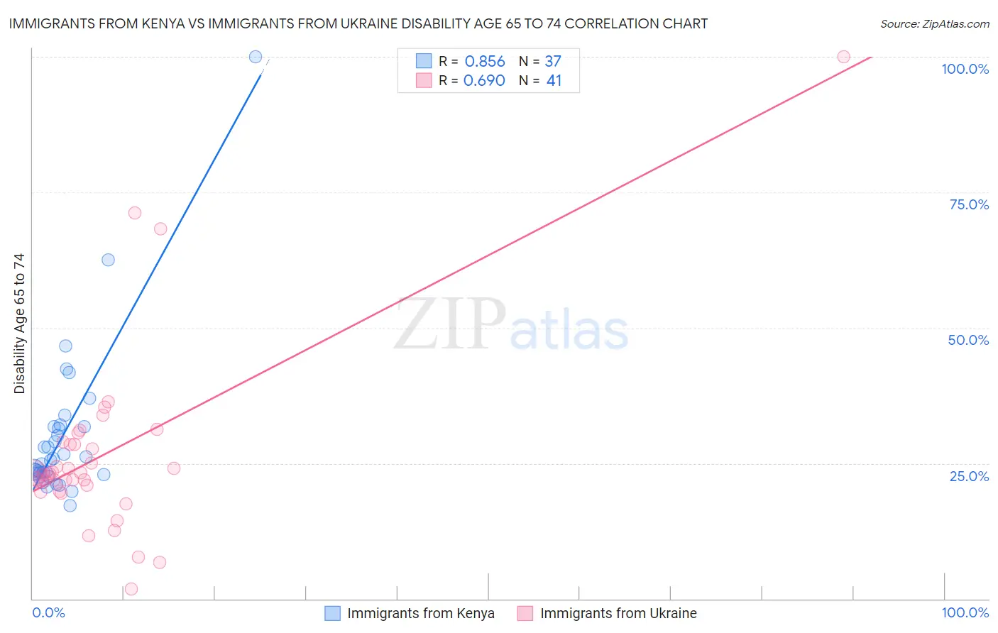 Immigrants from Kenya vs Immigrants from Ukraine Disability Age 65 to 74