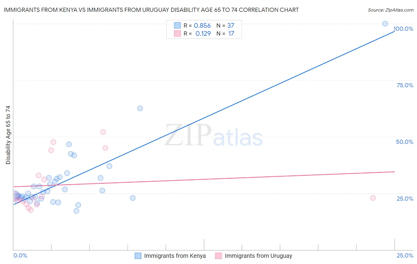 Immigrants from Kenya vs Immigrants from Uruguay Disability Age 65 to 74