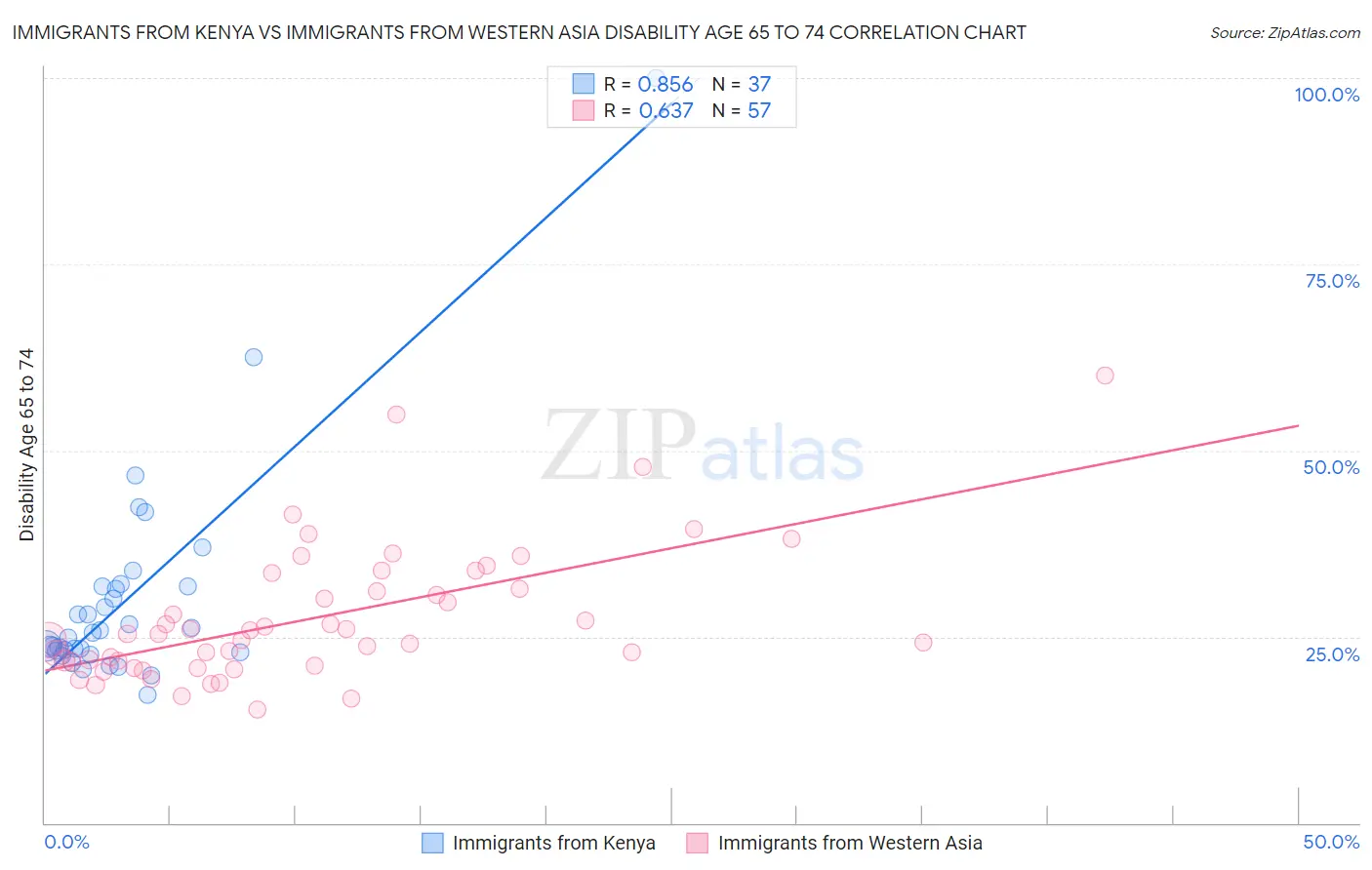 Immigrants from Kenya vs Immigrants from Western Asia Disability Age 65 to 74