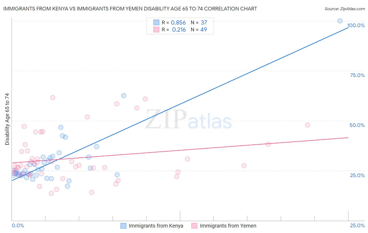 Immigrants from Kenya vs Immigrants from Yemen Disability Age 65 to 74