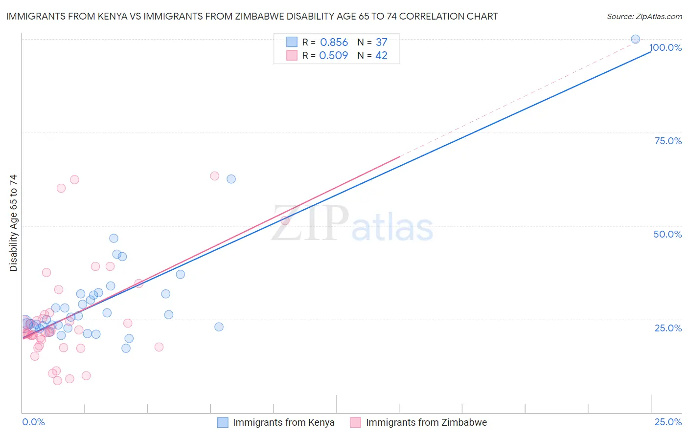 Immigrants from Kenya vs Immigrants from Zimbabwe Disability Age 65 to 74