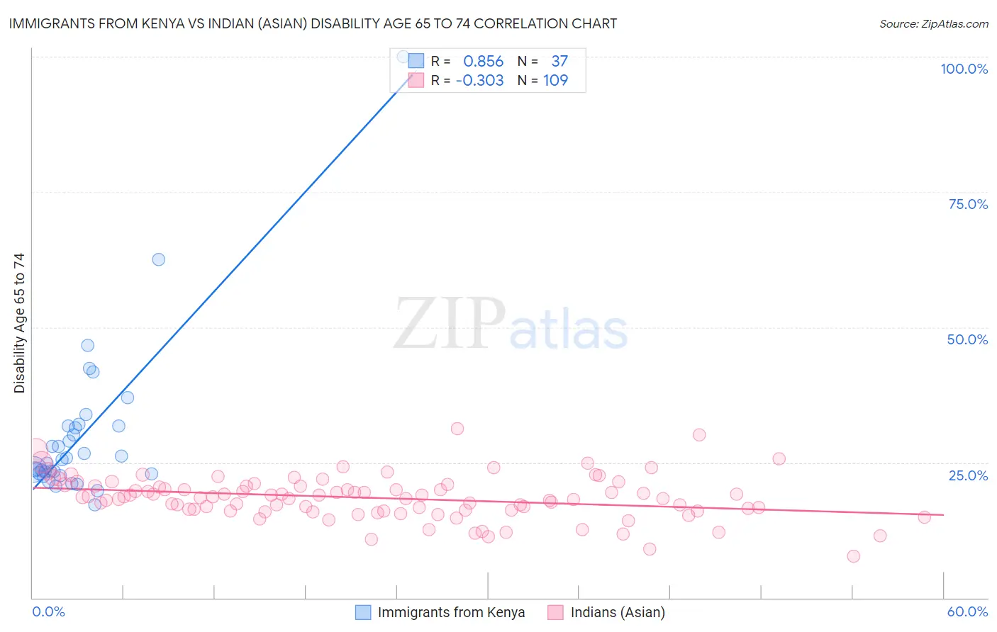 Immigrants from Kenya vs Indian (Asian) Disability Age 65 to 74