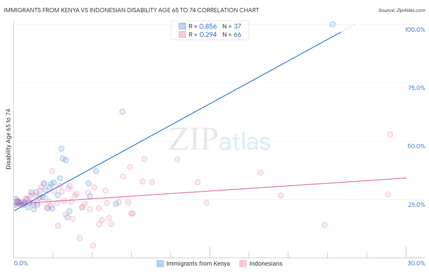 Immigrants from Kenya vs Indonesian Disability Age 65 to 74