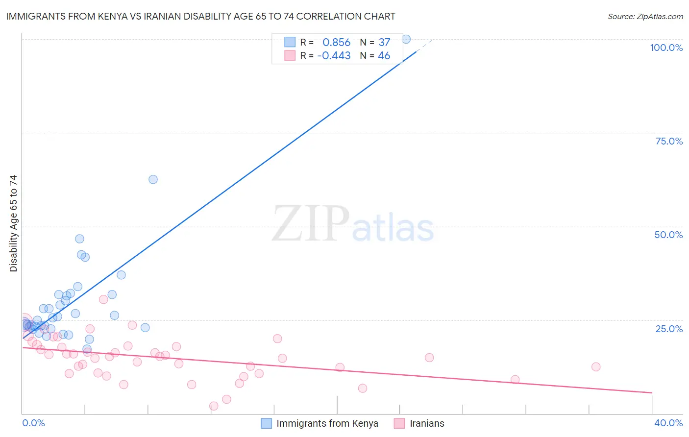 Immigrants from Kenya vs Iranian Disability Age 65 to 74