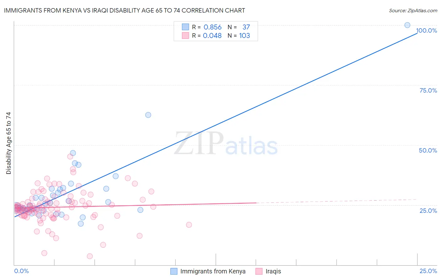 Immigrants from Kenya vs Iraqi Disability Age 65 to 74