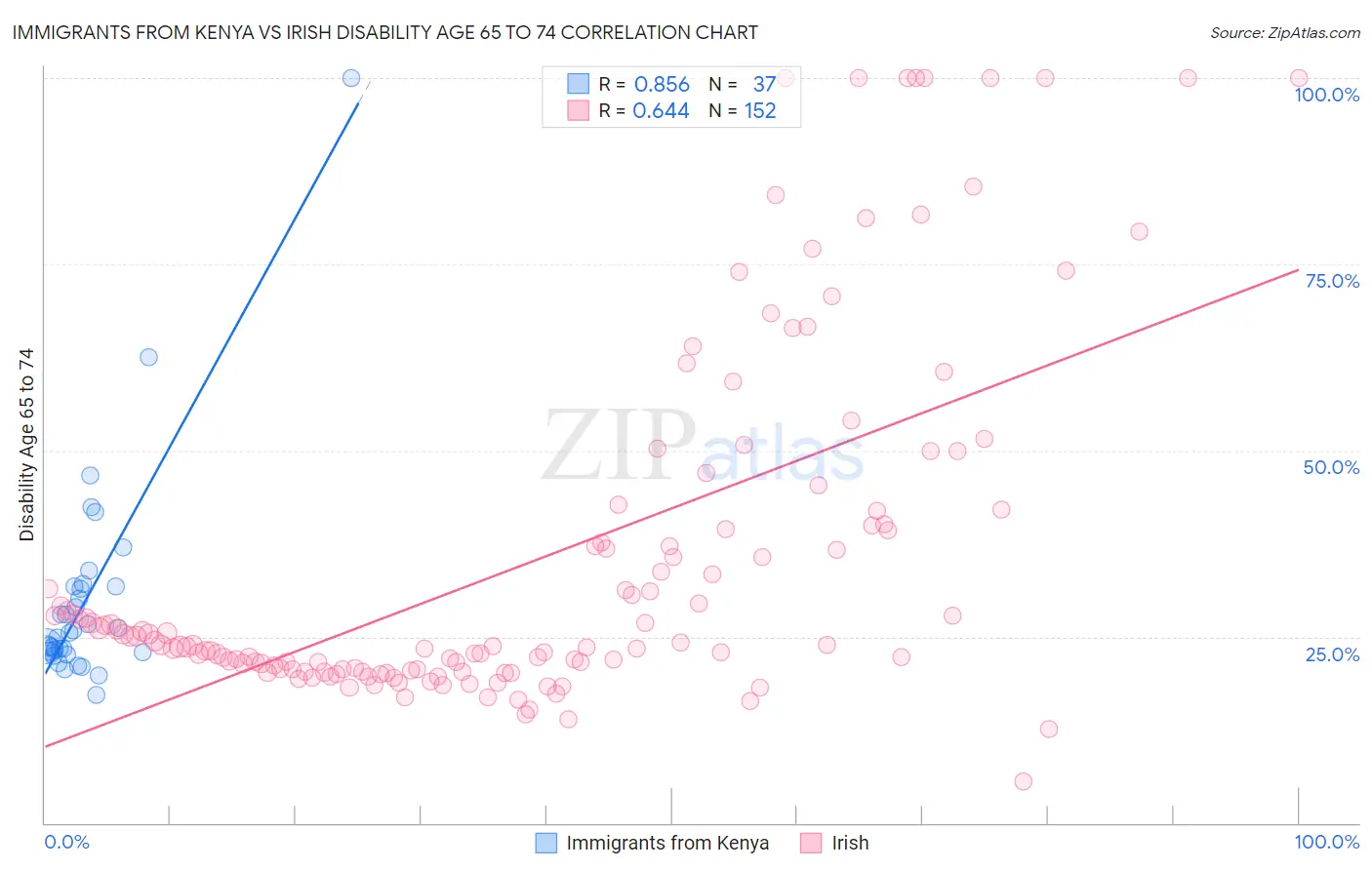 Immigrants from Kenya vs Irish Disability Age 65 to 74