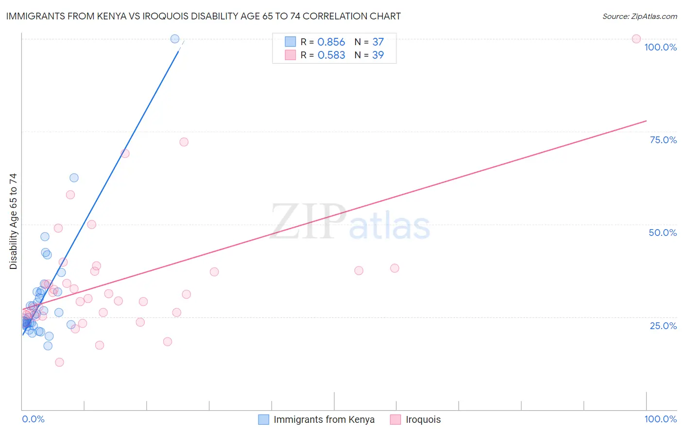 Immigrants from Kenya vs Iroquois Disability Age 65 to 74