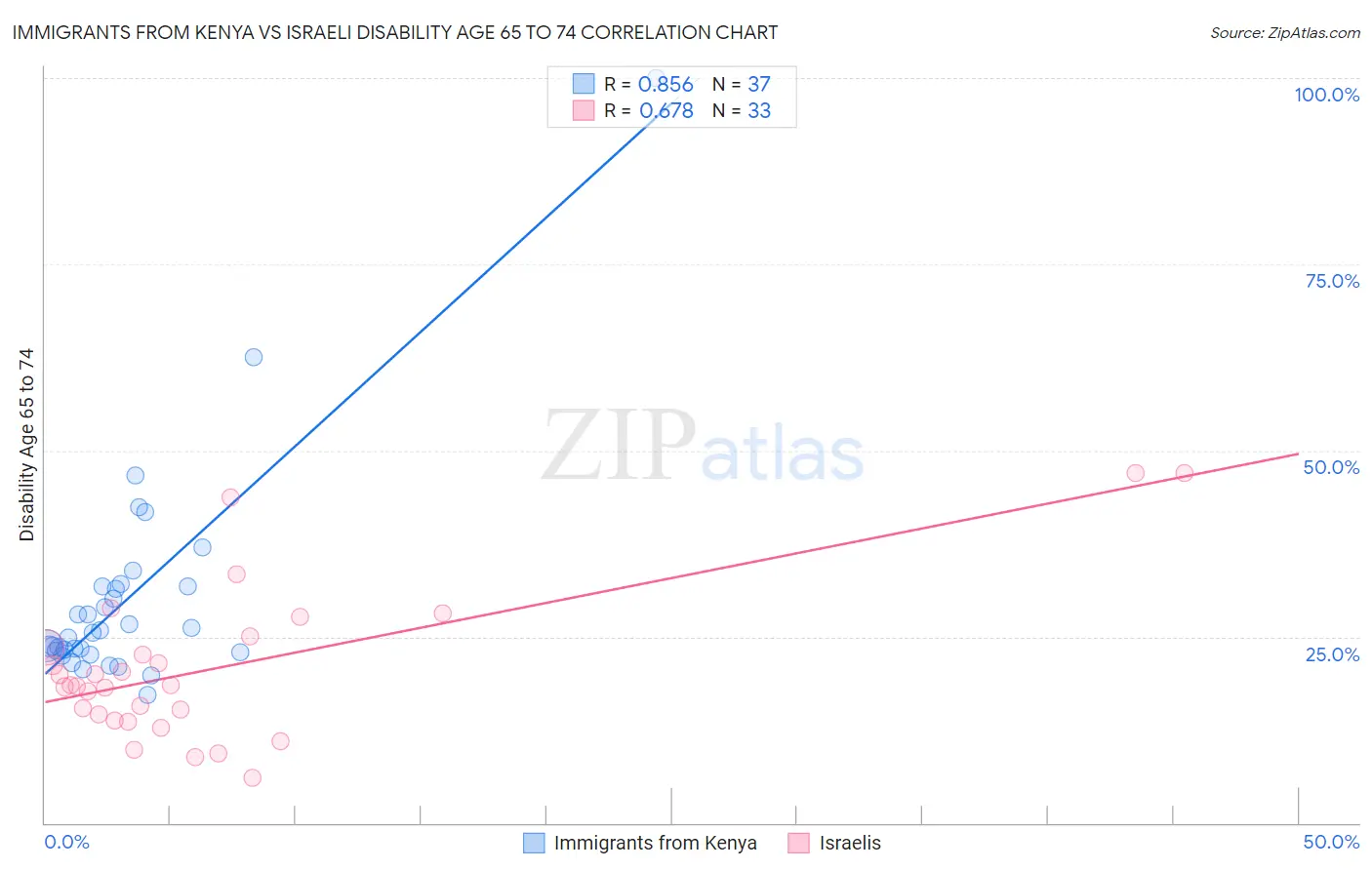 Immigrants from Kenya vs Israeli Disability Age 65 to 74
