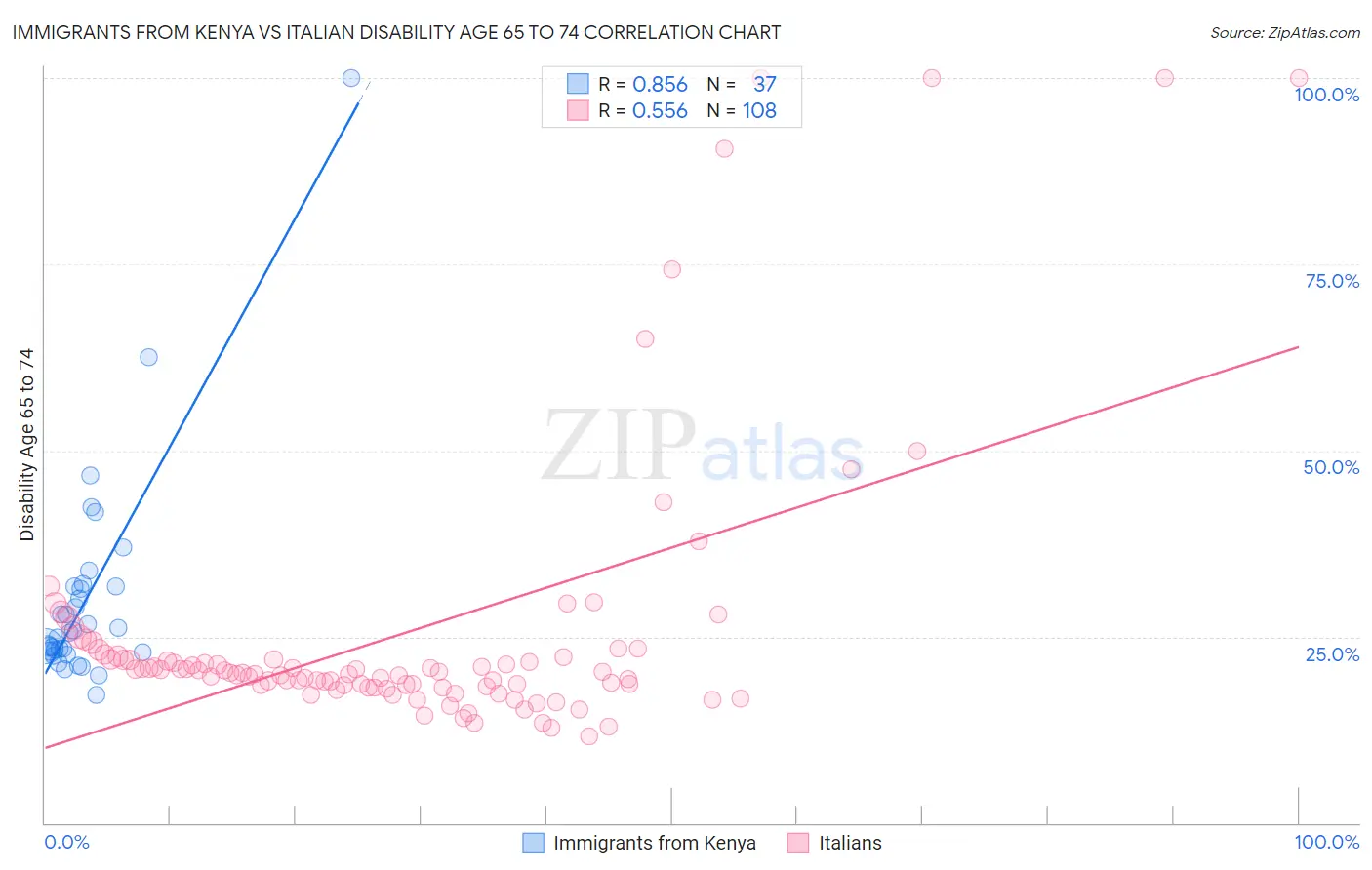 Immigrants from Kenya vs Italian Disability Age 65 to 74