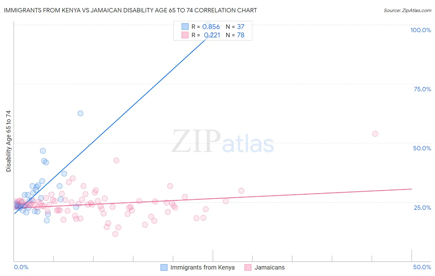 Immigrants from Kenya vs Jamaican Disability Age 65 to 74