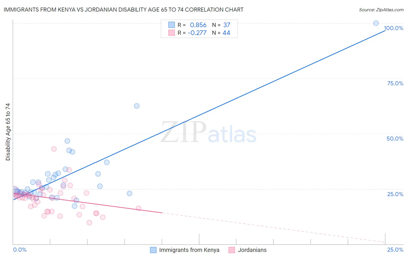 Immigrants from Kenya vs Jordanian Disability Age 65 to 74