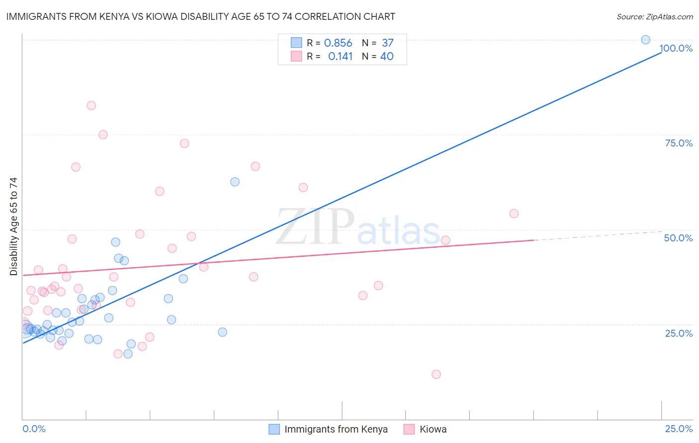 Immigrants from Kenya vs Kiowa Disability Age 65 to 74