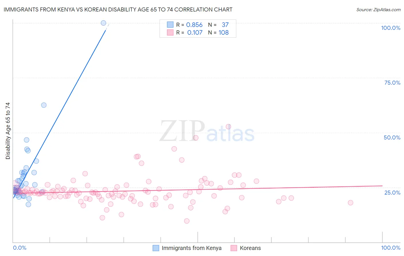 Immigrants from Kenya vs Korean Disability Age 65 to 74