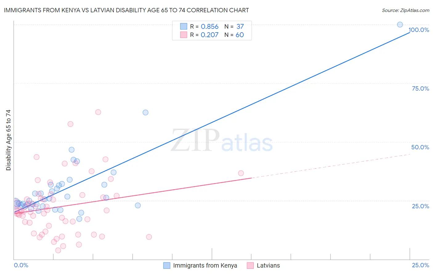 Immigrants from Kenya vs Latvian Disability Age 65 to 74