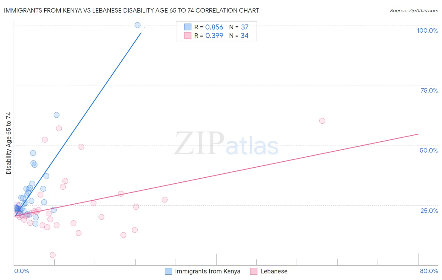 Immigrants from Kenya vs Lebanese Disability Age 65 to 74