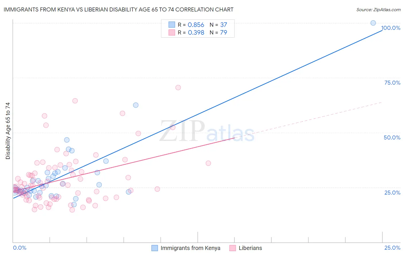 Immigrants from Kenya vs Liberian Disability Age 65 to 74