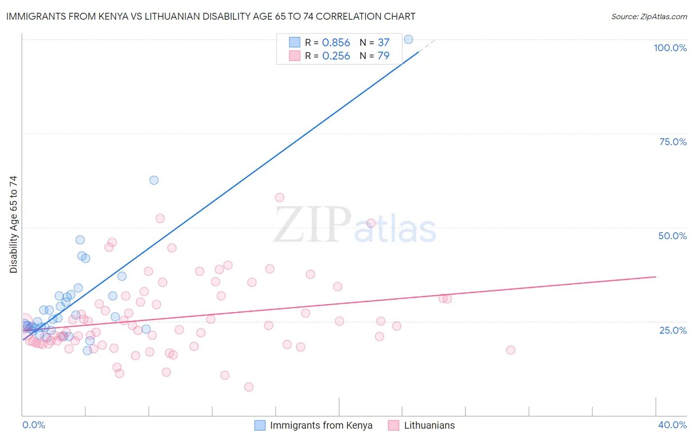 Immigrants from Kenya vs Lithuanian Disability Age 65 to 74