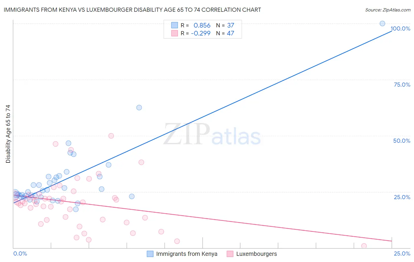 Immigrants from Kenya vs Luxembourger Disability Age 65 to 74