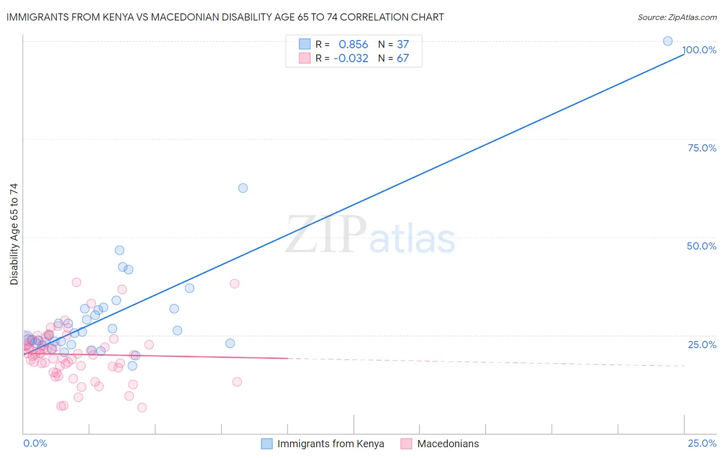Immigrants from Kenya vs Macedonian Disability Age 65 to 74