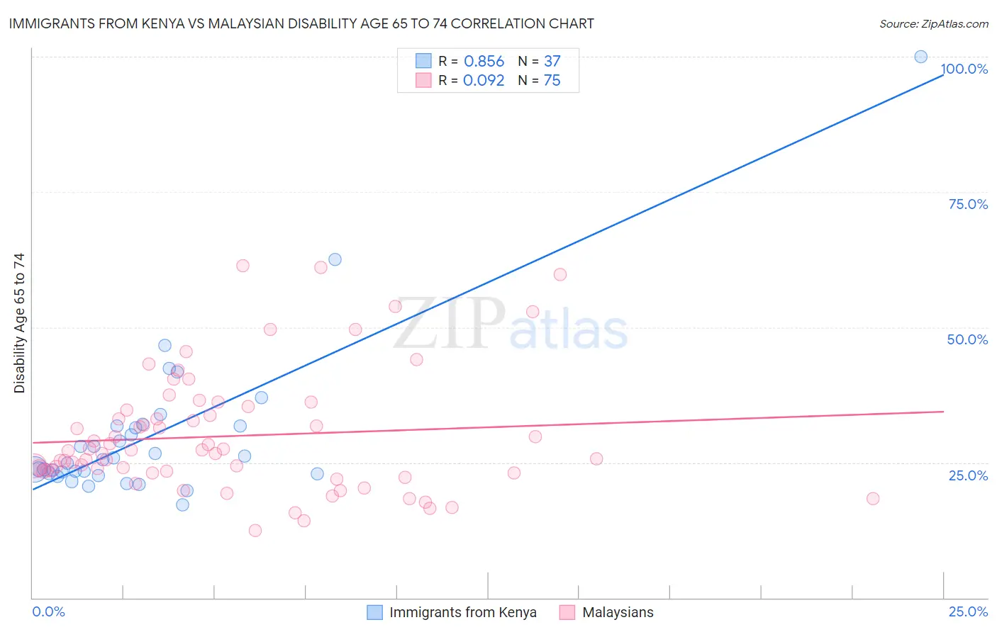Immigrants from Kenya vs Malaysian Disability Age 65 to 74