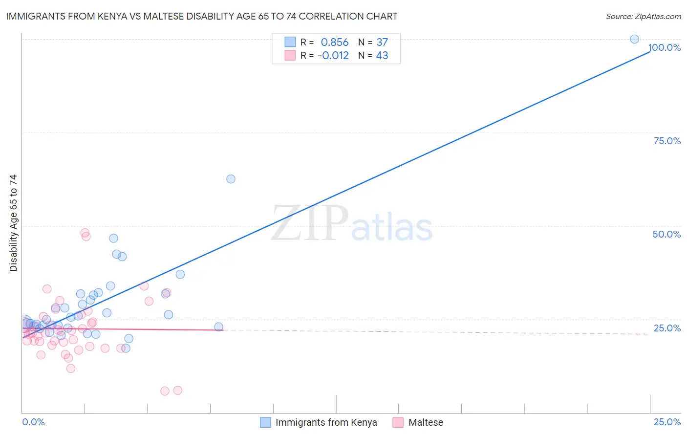 Immigrants from Kenya vs Maltese Disability Age 65 to 74