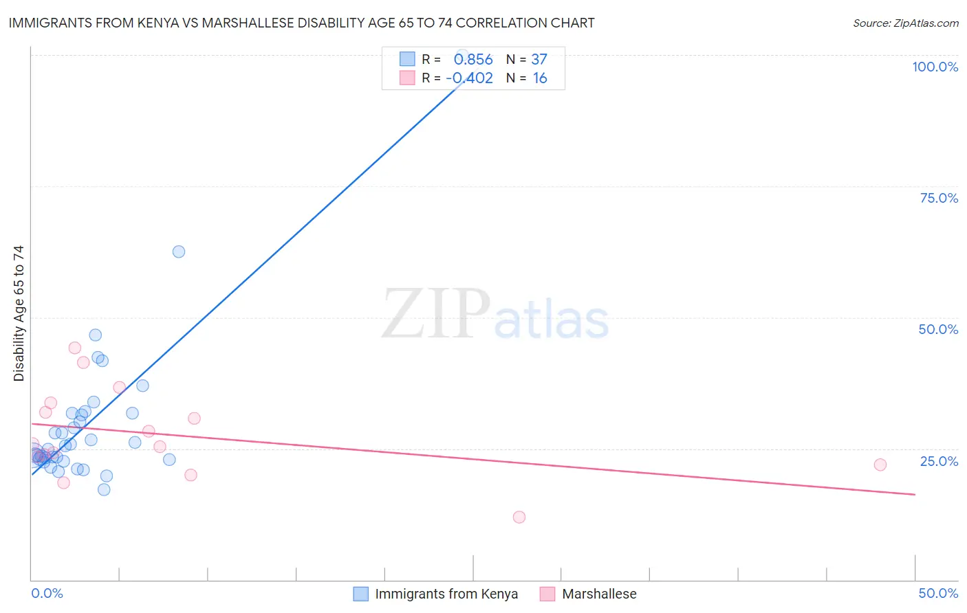 Immigrants from Kenya vs Marshallese Disability Age 65 to 74