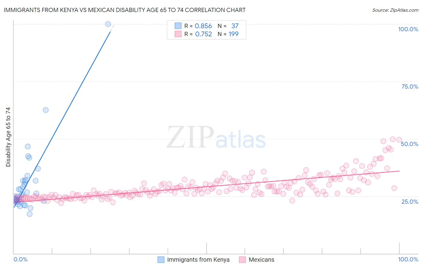 Immigrants from Kenya vs Mexican Disability Age 65 to 74