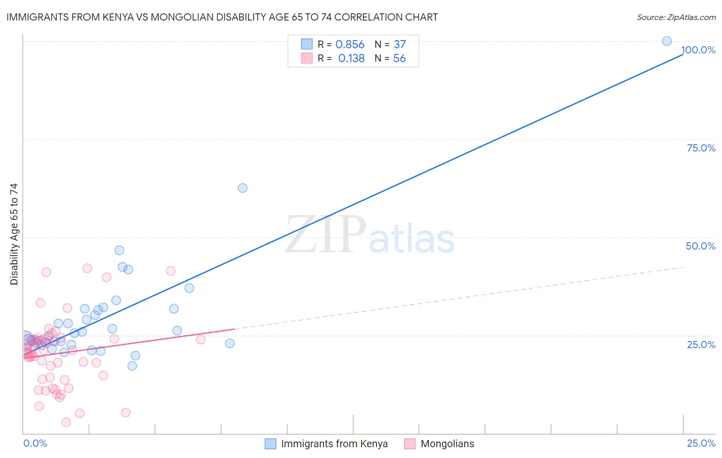 Immigrants from Kenya vs Mongolian Disability Age 65 to 74