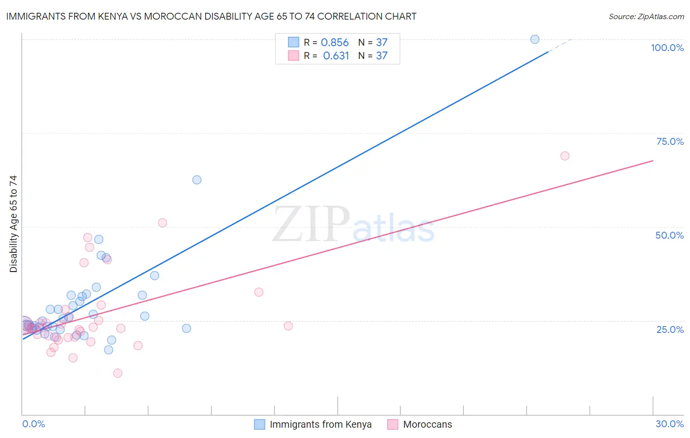 Immigrants from Kenya vs Moroccan Disability Age 65 to 74